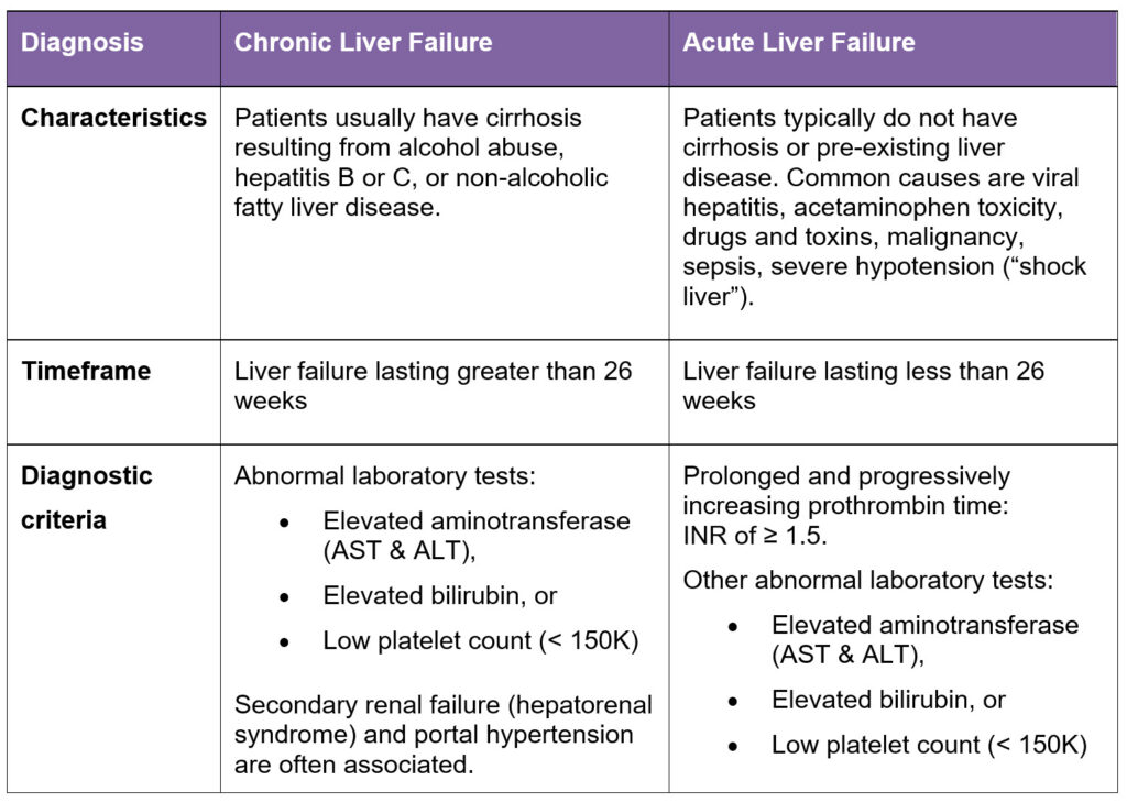 Chronic vs. Acute Liver Failure Pinson & Tang